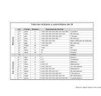 PR 05 Tabla de multiplos y sub multiplos del SI.pdf 